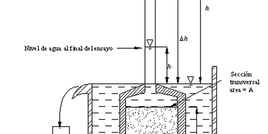 Illustrative image of Laboratory permeability test (falling/constant head) in Hobart